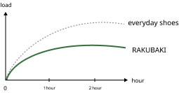 骨格改善と負荷軽減のグラフ