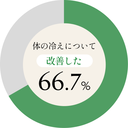 改善効果の円グラフ