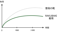 骨格改善と負荷軽減のグラフ