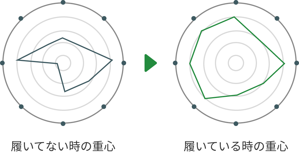 かかと重心サポートのグラフ